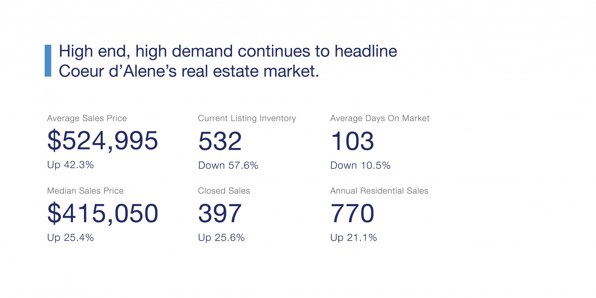 Coeur d'Alene Real Estate Market Report February 2021 Coldwell