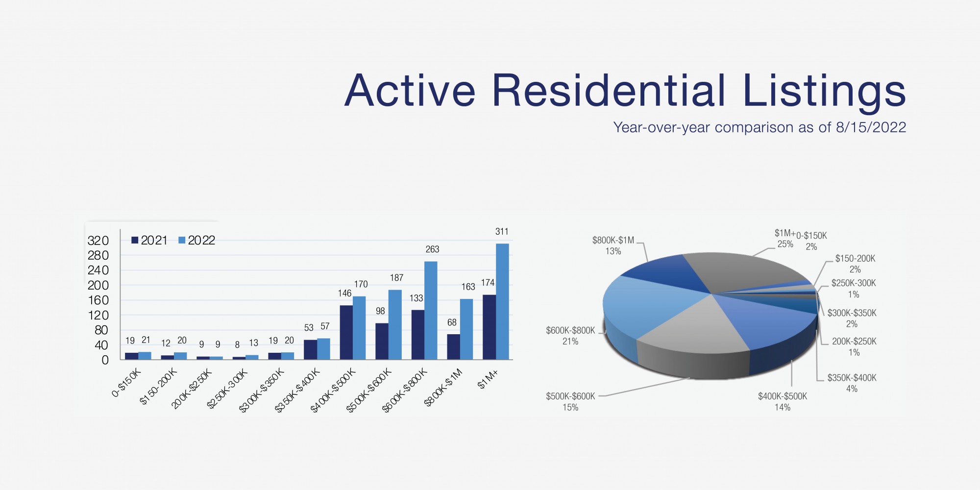 Kootenai County Real Estate Market Report August 2022 Coldwell
