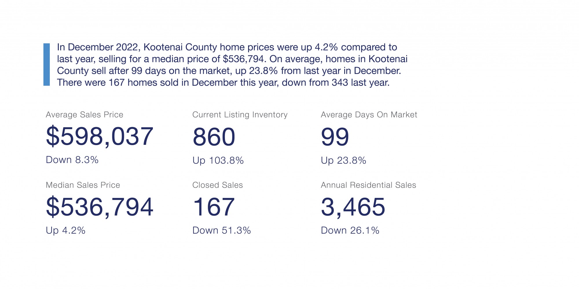 Kootenai County Real Estate Market Report December 2022 Coldwell