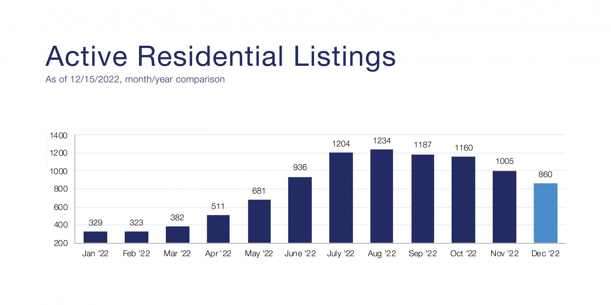 Kootenai County Real Estate Market Report December 2022 Coldwell