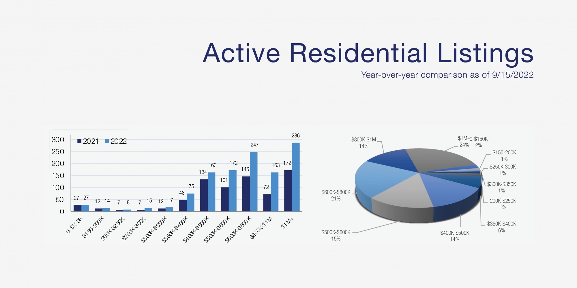 Kootenai County Real Estate Market Report September2022 Coldwell
