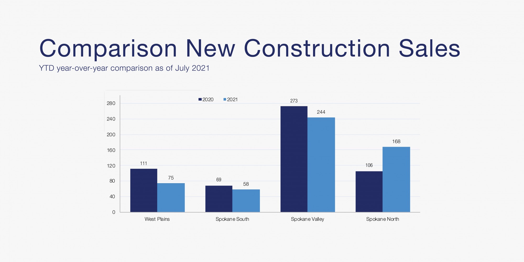 Spokane Real Estate Market Report July 2021 Coldwell Banker Tomlinson
