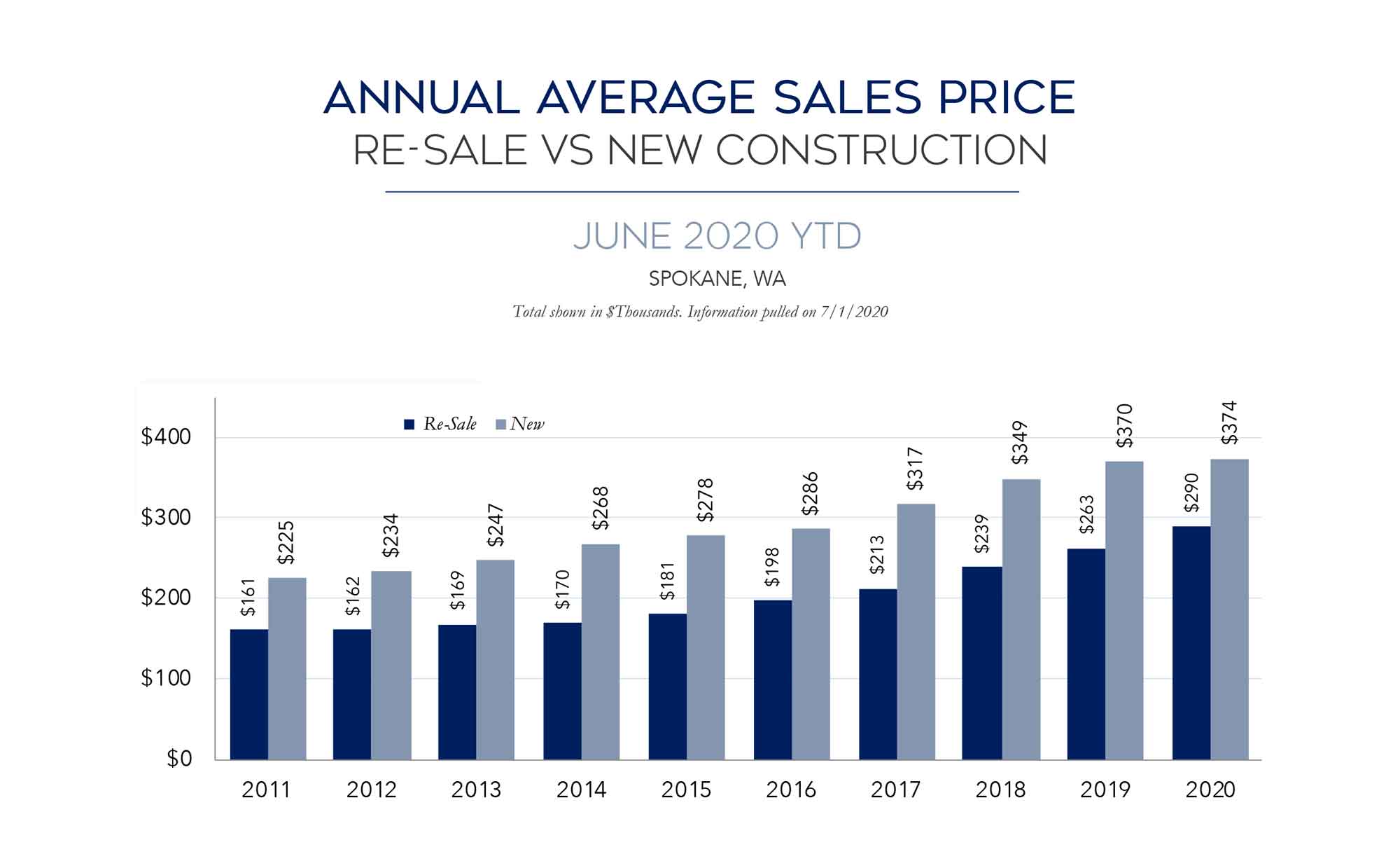 Spokane Real Estate Market Report June 2020 Coldwell Banker Tomlinson